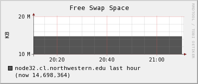 node32.cl.northwestern.edu swap_free